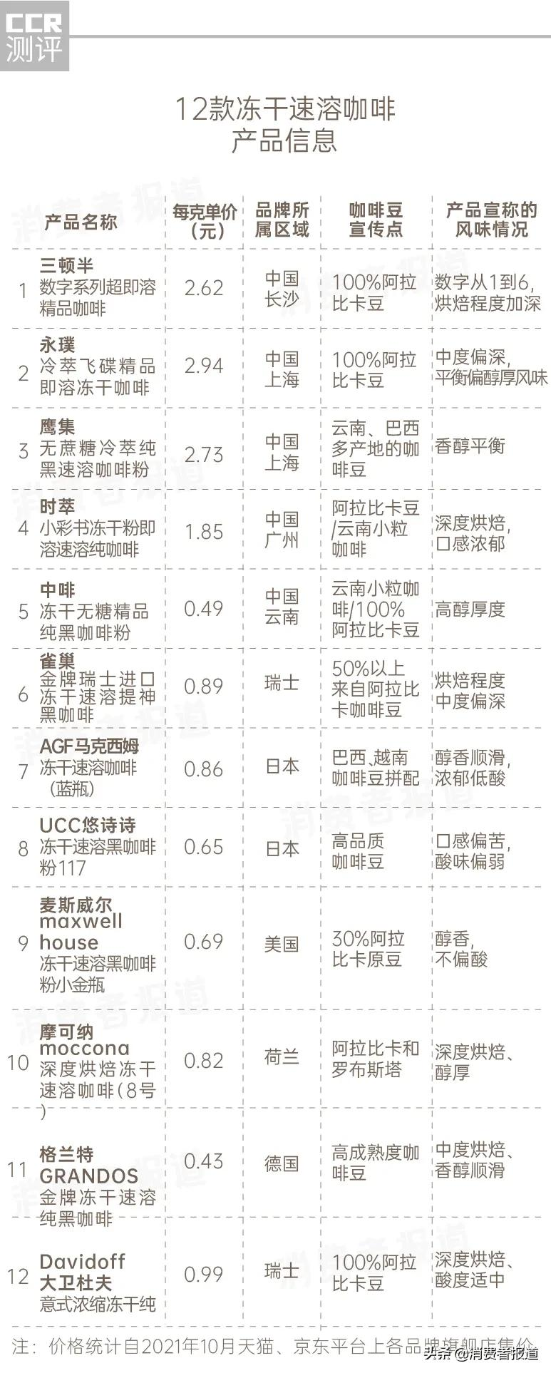 雀巢金牌咖啡（12款冻干速溶咖啡口碑报告）