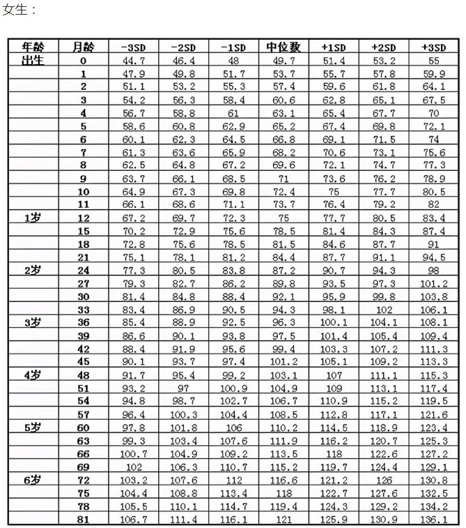 兒童身高標準對照表2022男孩和女孩身高參照表