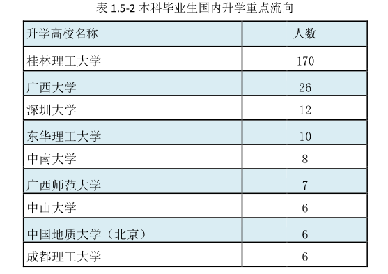 桂林理工大学 2019 年毕业生：就业率高达96.45%，平均月薪5156元