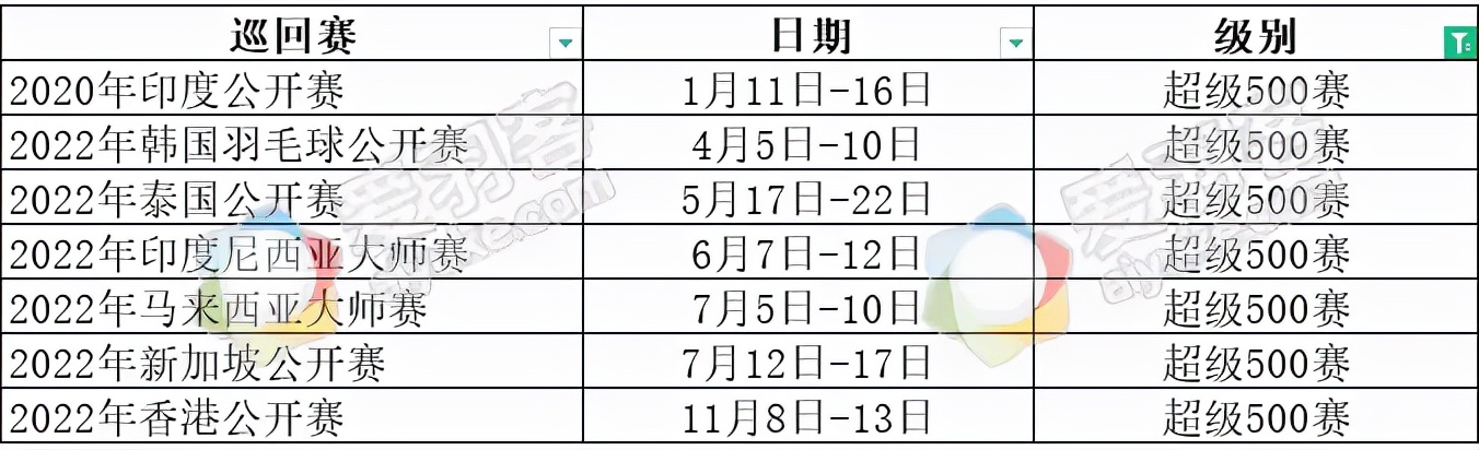 羽毛球近期赛事安排(2022年世界羽联全年赛程出炉，还不赶紧收藏)