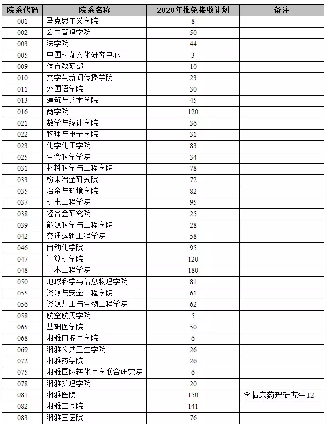 重磅！中南大学发布2020年接收推荐免试攻读硕士学位研究生招生简章