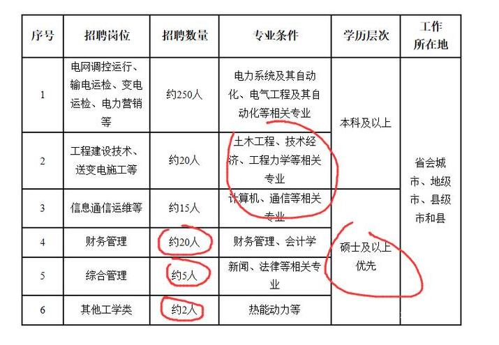 国家电网秋季招聘即将启动，符合专业的应届生别错过，比春招容易