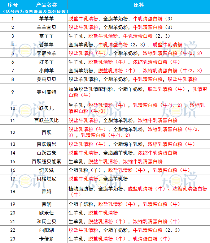 1253个配方揭秘奶粉十大误区（四）：羊奶粉里不会有牛乳成分？