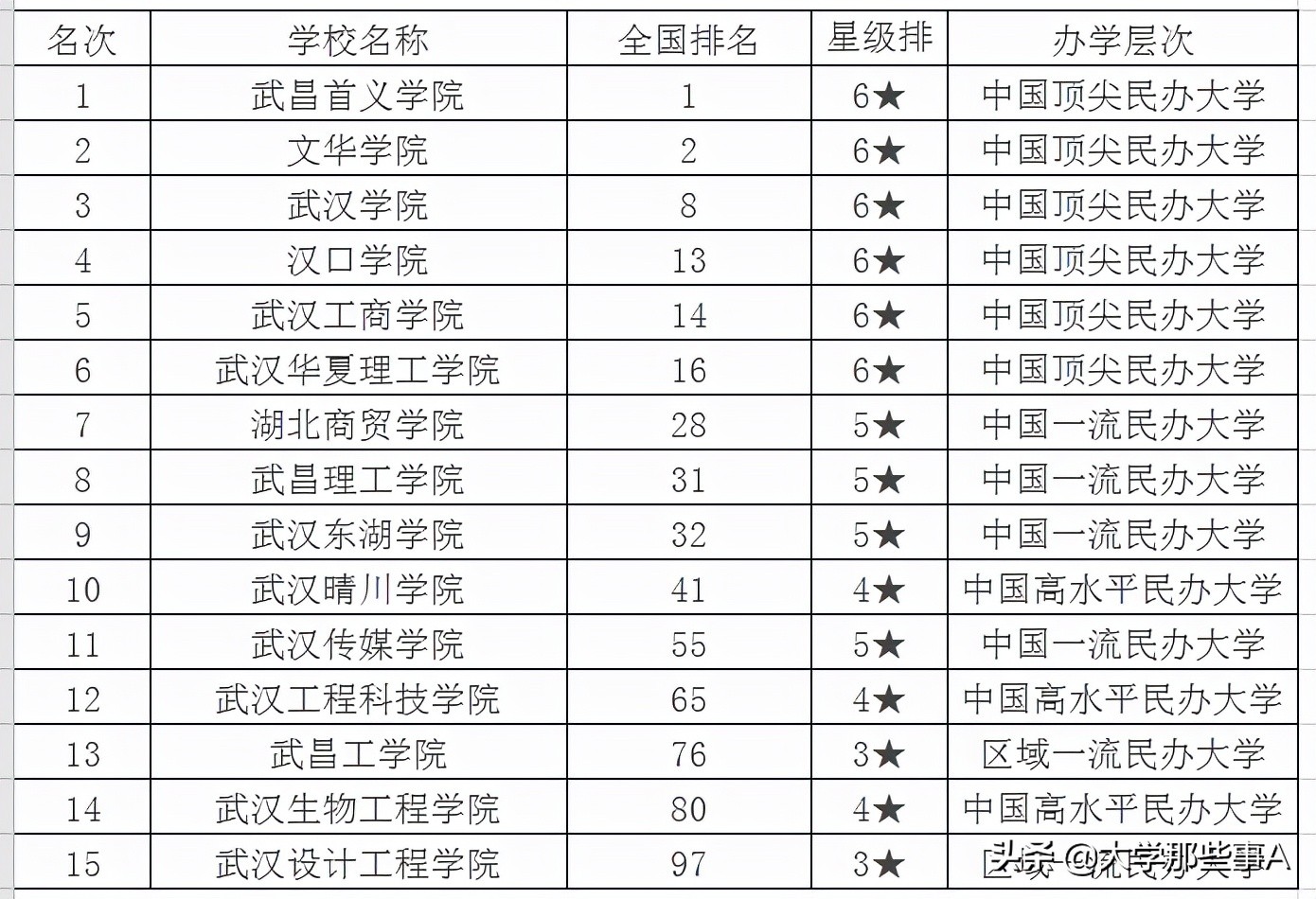 2021年湖北省大学排名，华中科技大学稳居第一