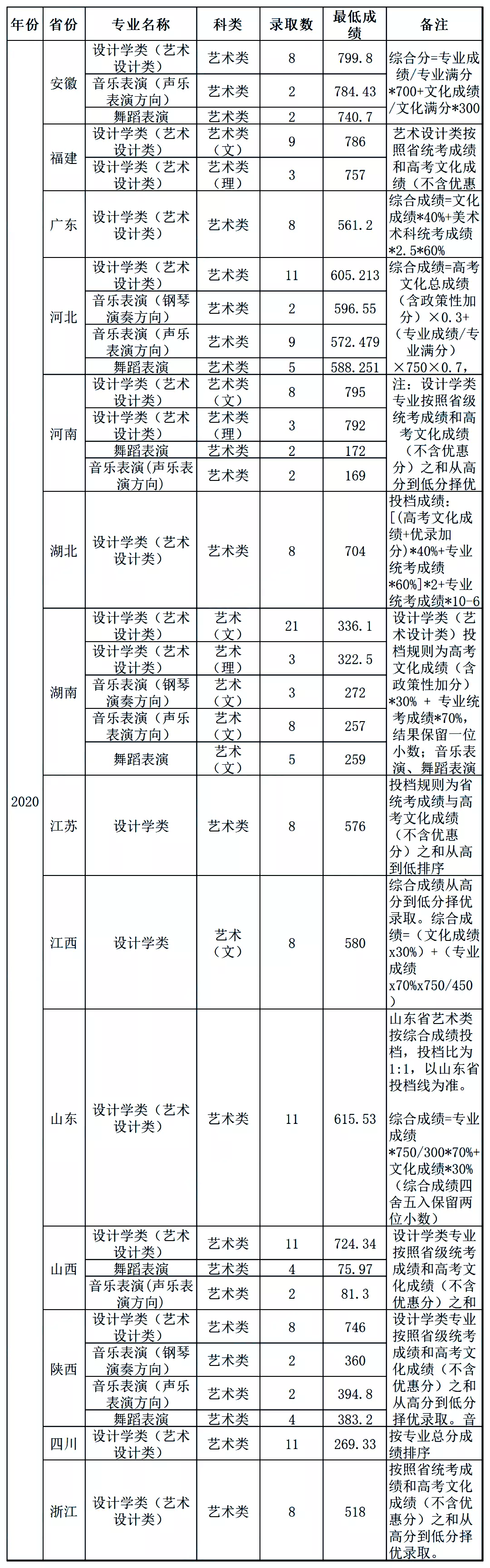 最新发布!211、985院校各省艺术类专业文化录取线大汇总