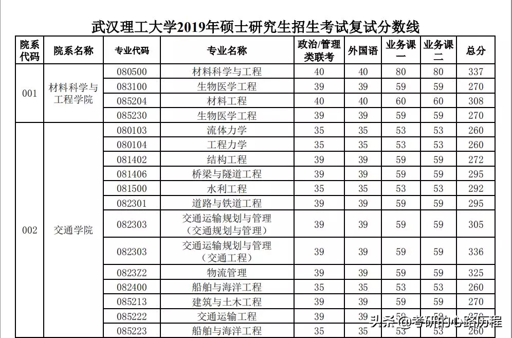 2019考研复试方案——武汉理工大学