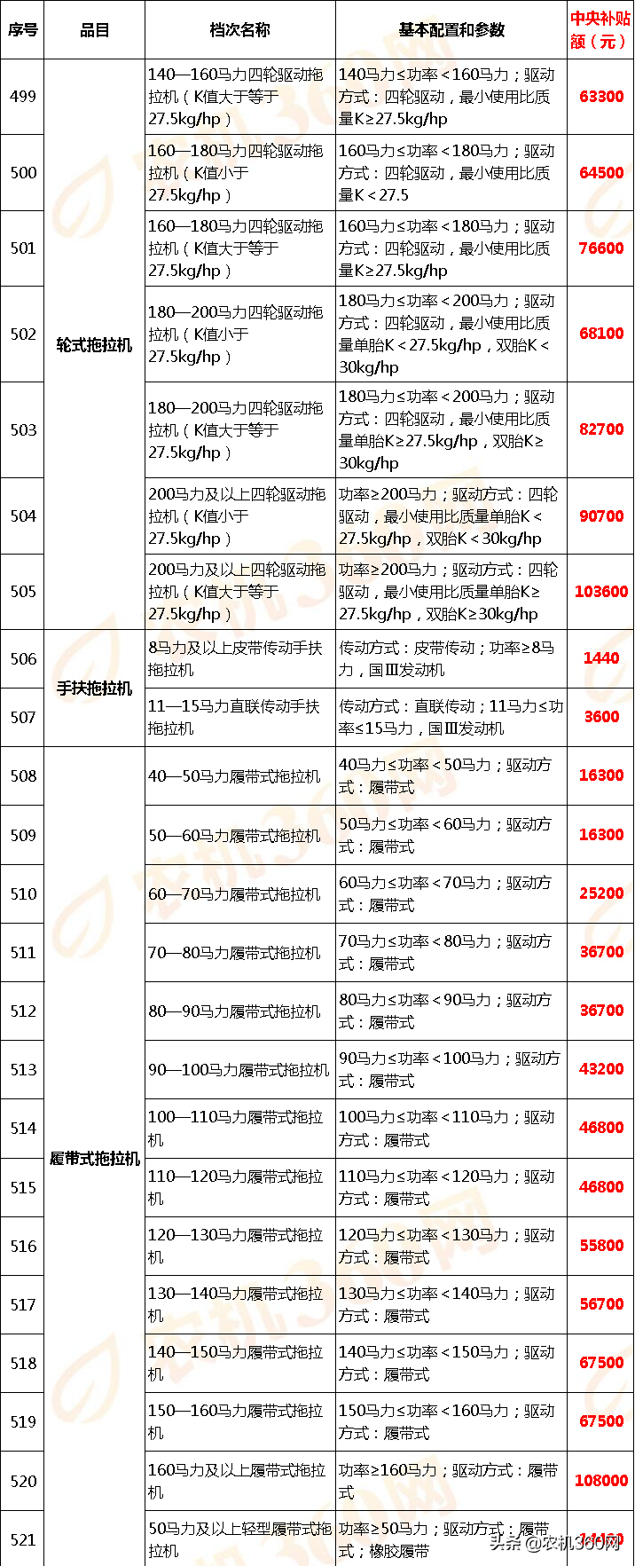 甘肅省(2020年調(diào)整)農(nóng)機(jī)補(bǔ)貼額一覽表