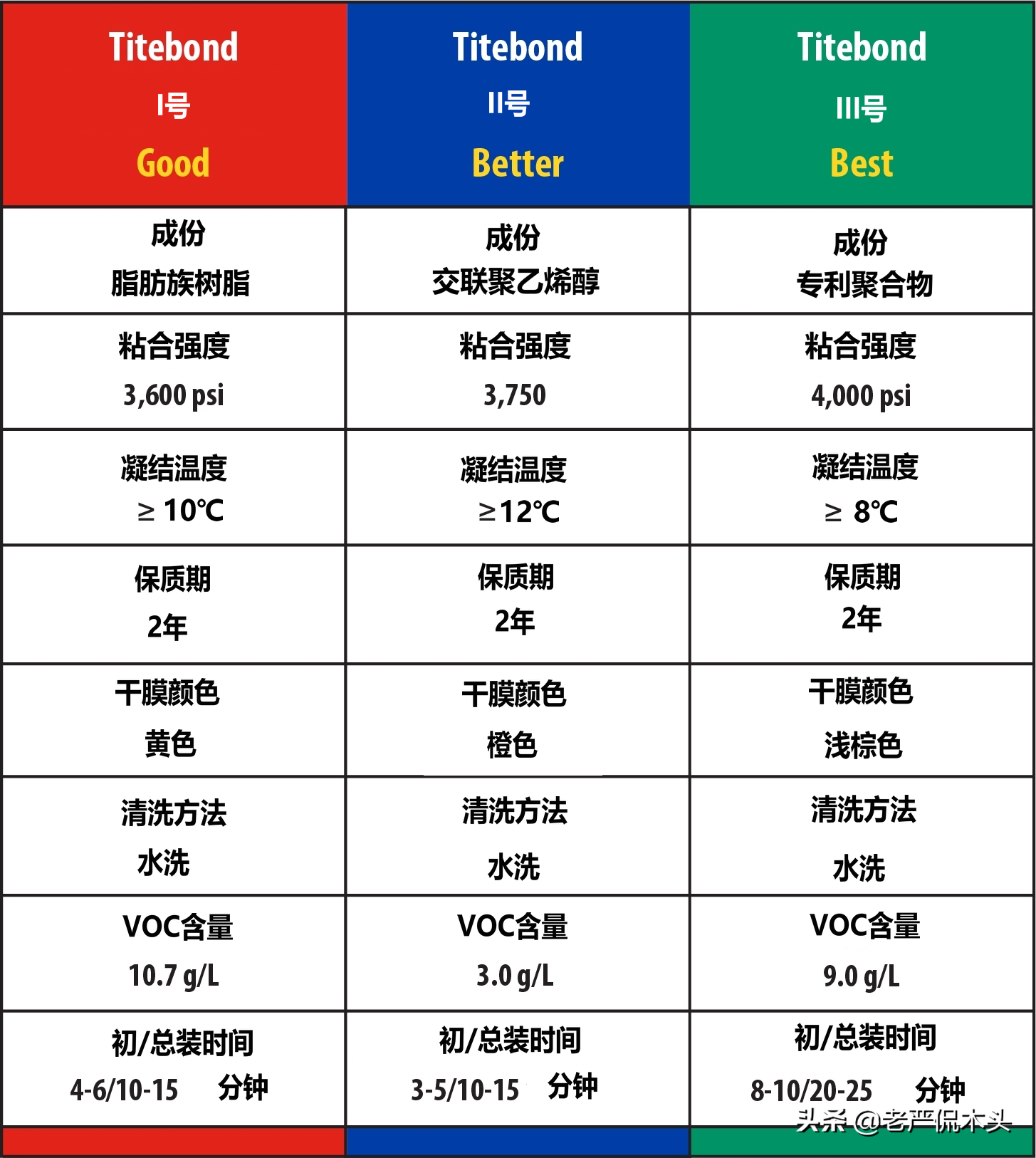 实木装修很美好，胶水安全太揪心，三款业余木工最爱用的环保胶水