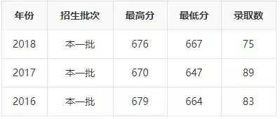 2019年志愿填报 ， ”国防七子“王牌专业及录取分数详解