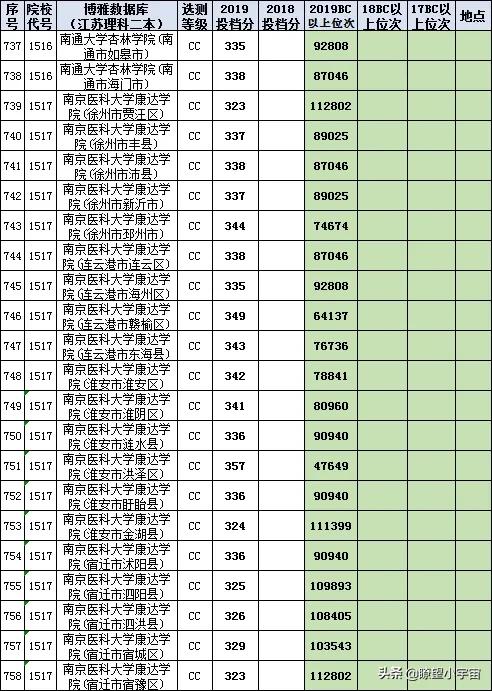 2021年江苏高考分数在特招线与本科线之间的考生志愿填报详尽分析