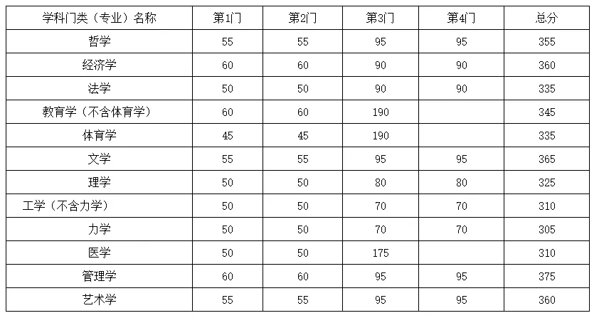 東南大學(xué)近3年碩士研究生招生復(fù)試基本分?jǐn)?shù)線