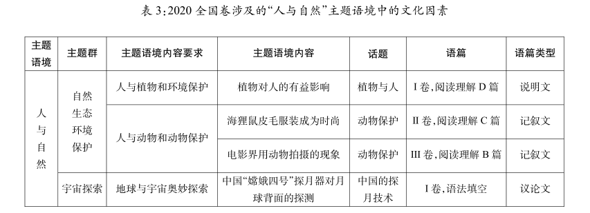 2020年高考英语全国卷（I、II、III）中的文化意识分析与启示