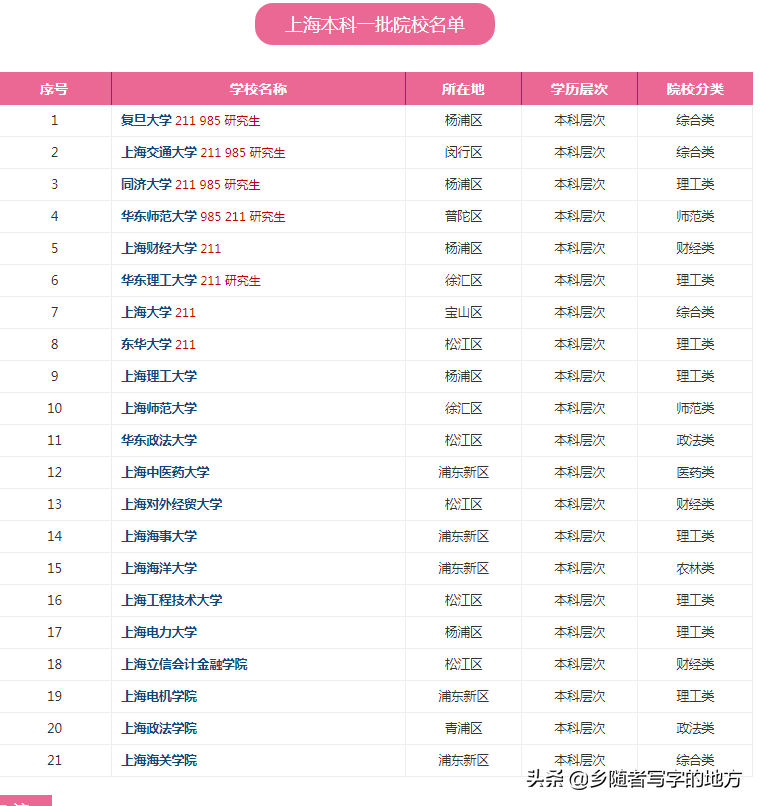 上海市本科一批院校完整名单