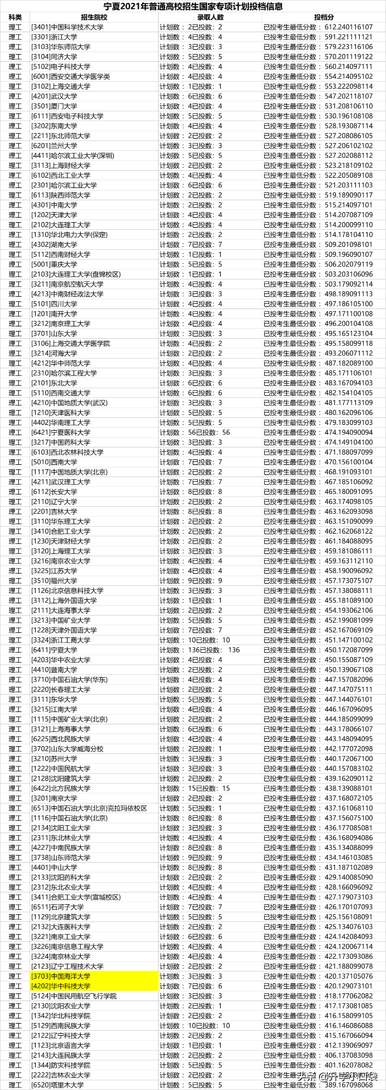 高考只有420分，却能考上湖北最好的985大学，重庆考生表示很羡慕