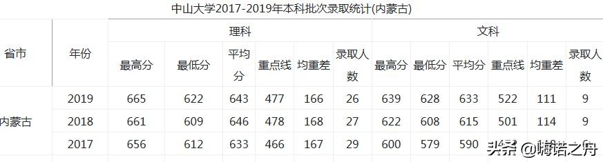 2017-2019年中山大学在各省录取分数线