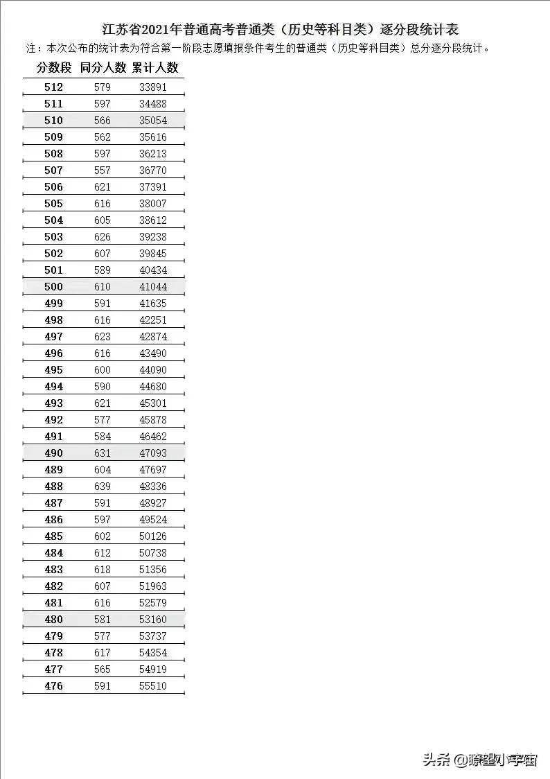 2021年江苏高考志愿填报分析！附江苏近三年一分一段一校详尽分析