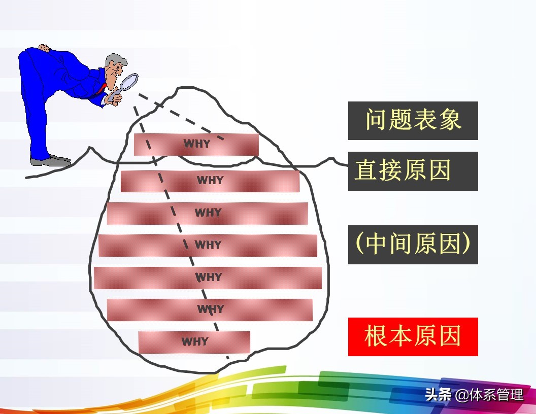 「体系管理」5W问题分析法ppt