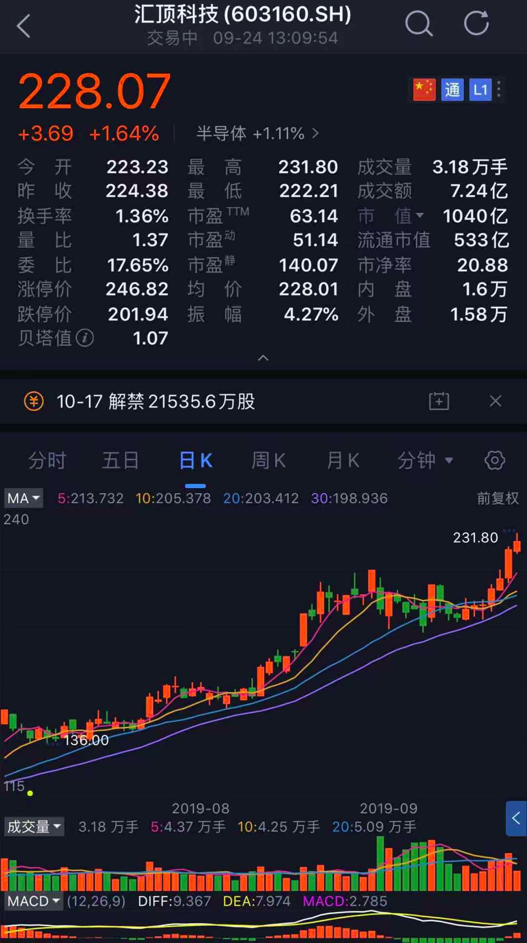 首支A股破千亿市值半导体公司诞生！指纹芯片巨头的上位之路