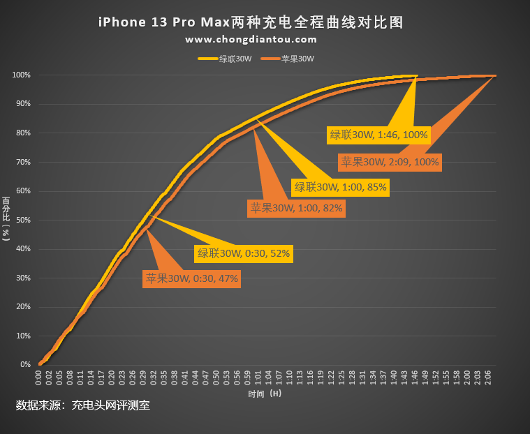 绿联30W氮化镓折叠快充测评：完全满足iPhone  13 Pro  Max的快充需求