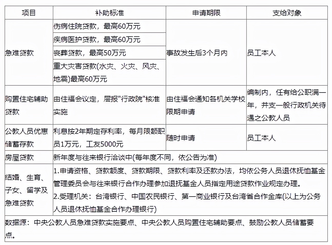 科普！台湾省公务员薪资福利！看完都惊呆了