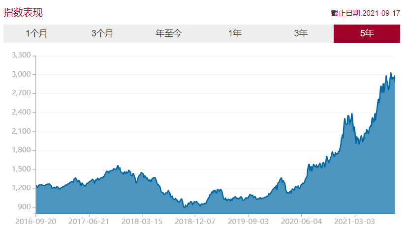 解析：碳中和基金以及6位基金经理的看法