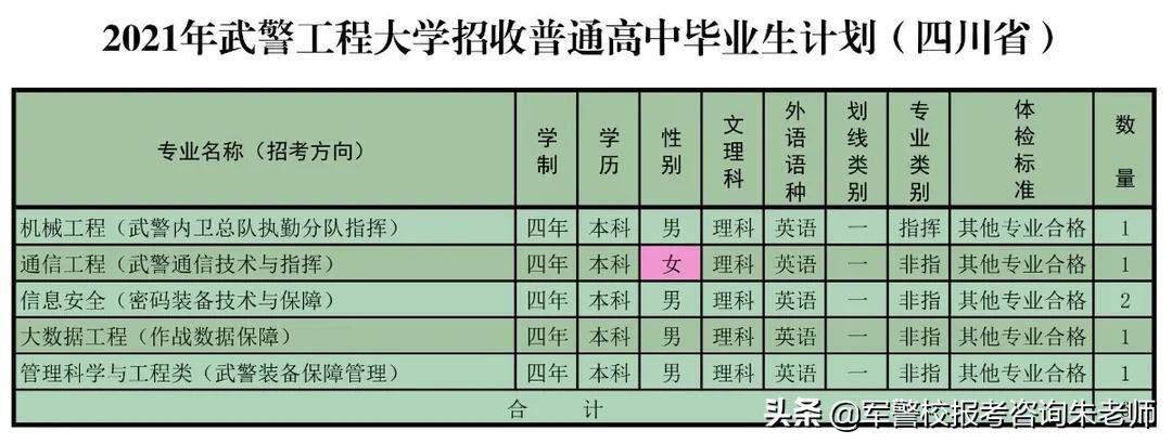 重磅！武警工程大学2021年高考招生计划发布！（含分数线）