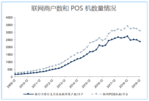 POS机销量首现负增长，支付公司喊话代理商：不提货就不给发分润