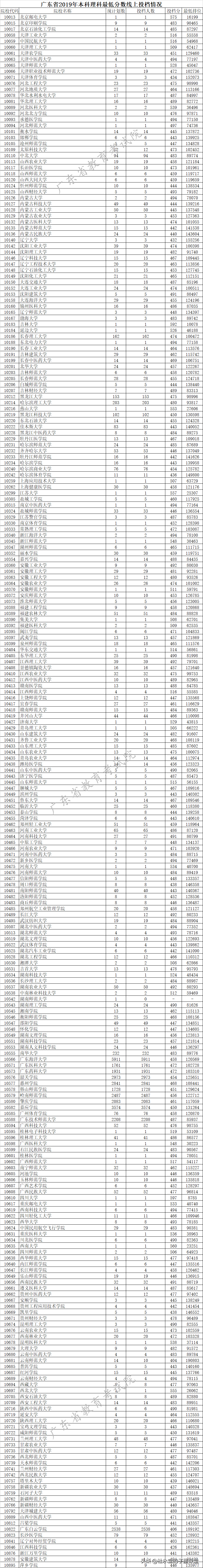 子墨老师分享：广东省2019年普通高考院校投档线（优投和最低线）