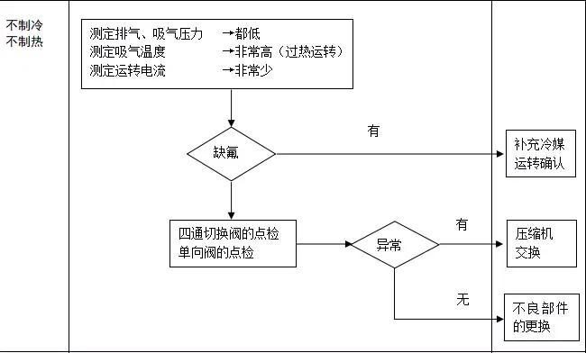 海尔中央空调故障代码汇总(史上最全)