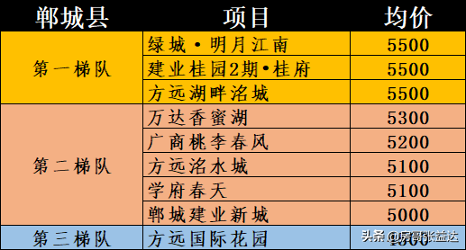 河南周口市122个新房楼盘价格排名，涵盖2区8县，收藏以备查看