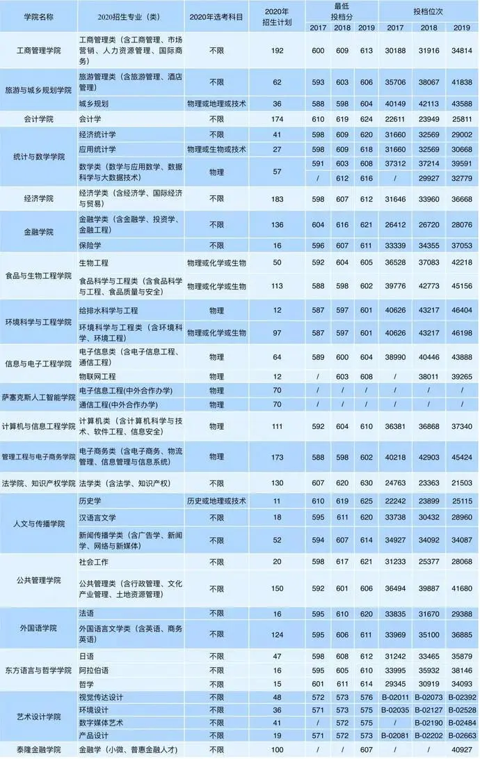 最全整理 | 浙江46所高校2020年浙江省招生计划汇总