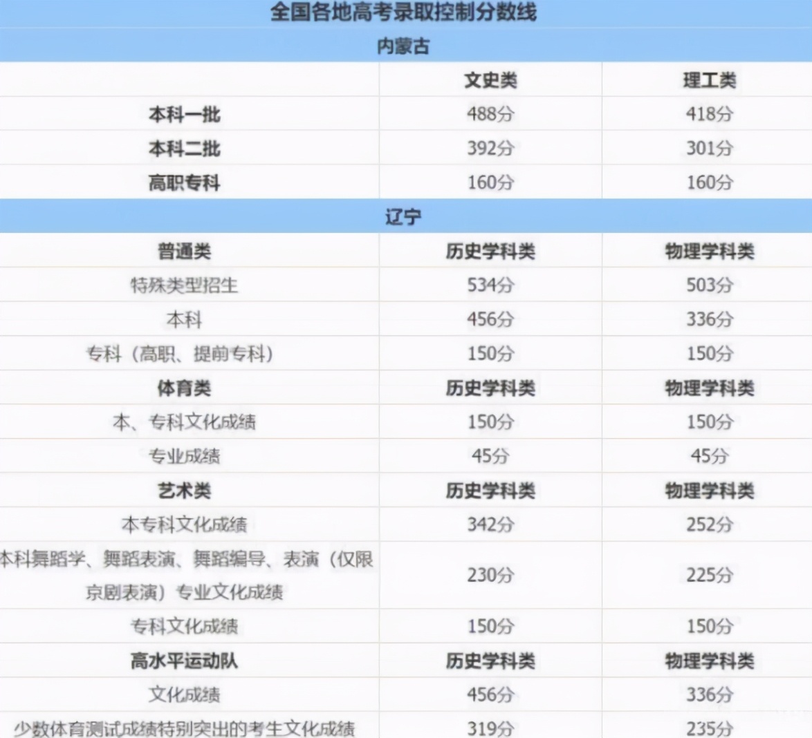 2021高考分数线出炉，文理科相差近百分，文科生：我们太难了