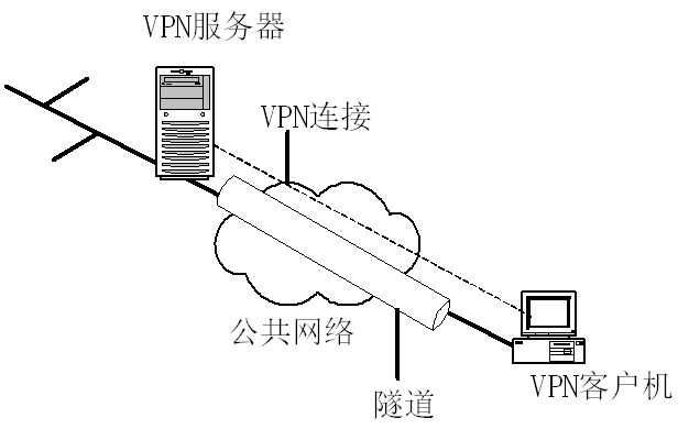 「网络安全」安全设备篇（9）——VPN