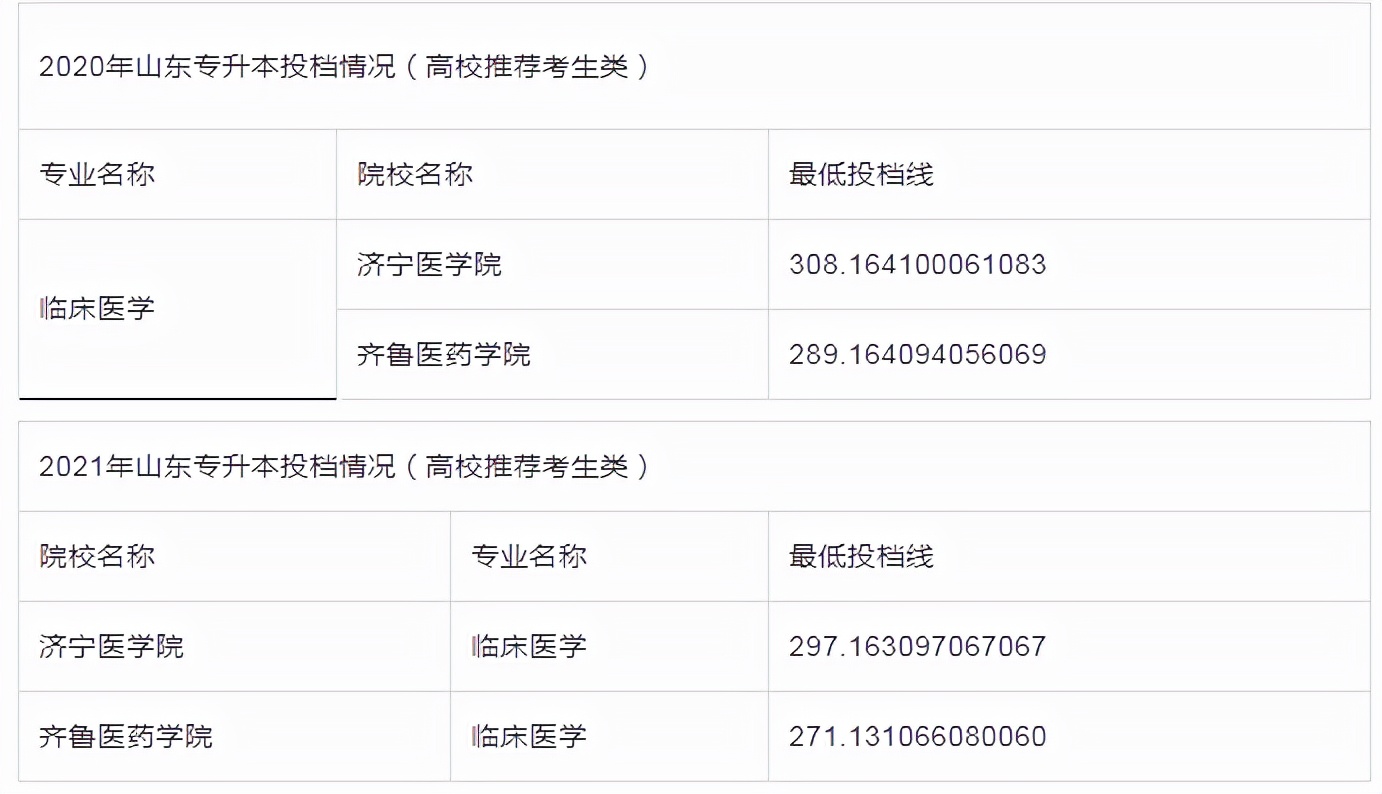 山东专升本考试专业解析——临床医学专业