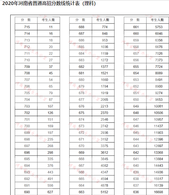 我就纳闷了！625分都考不进去的郑州大学，在211当中是什么档次？