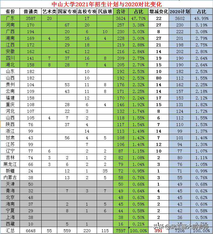 中山大学与武汉大学:实力接近,规模相当,2021年录取分差越来越大