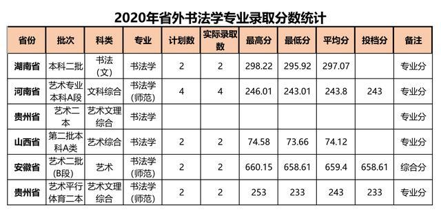 全国｜泉州师范学院2020在全国各省市各专业分数+录取人数