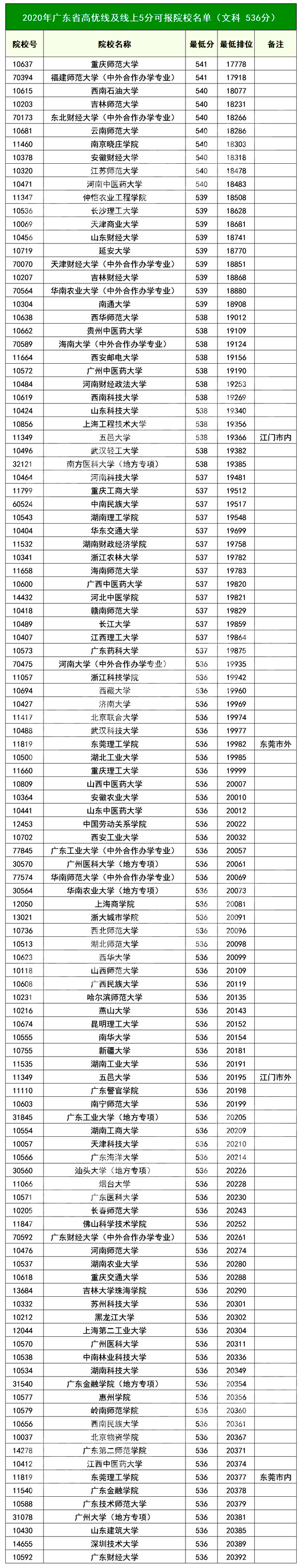 2021高考志愿填报：14省市压线生推荐大学汇总，逆袭就靠这波