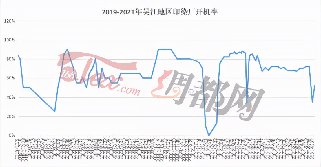 猝不及防，染费国庆迎第二波涨价、贸易商吃货引发抢布潮