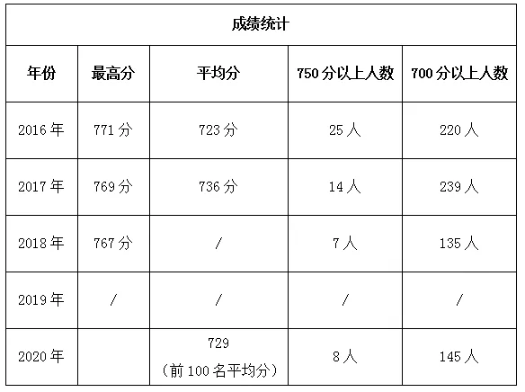 「广州名校大盘点系列」广州外国语学校大数据盘点