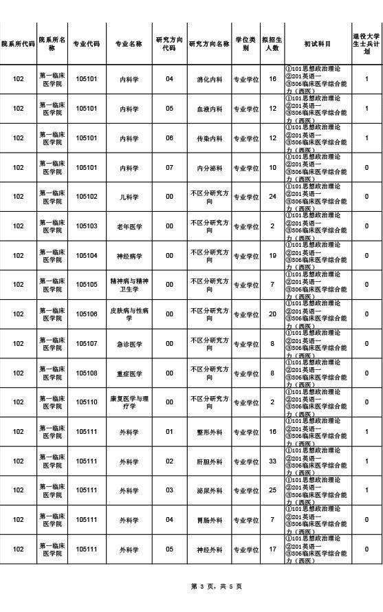 2021研究生招生｜广东医科大学代码：10571