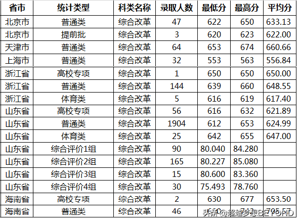 山东大学2021年全国各省录取分数统计，位次普涨