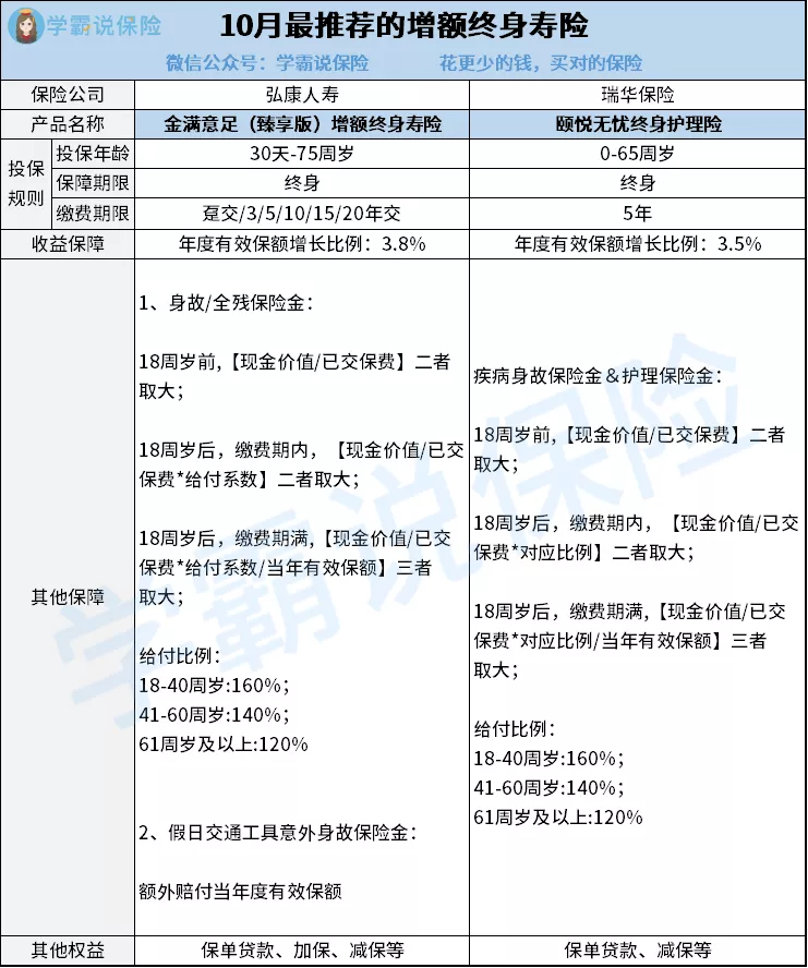 10月,最新理财险排名来了,这4款产品不止回本快,而且收益高