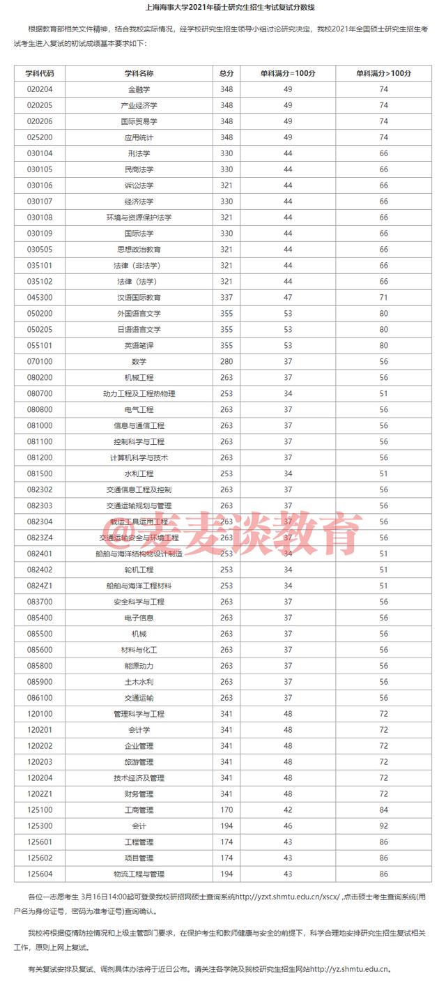 非34所院校复试线：上海15所高校2021硕士研究生复试线①