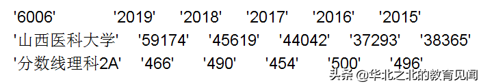 山西所有二本A院校在晋招生的近五年分数线和相应位次