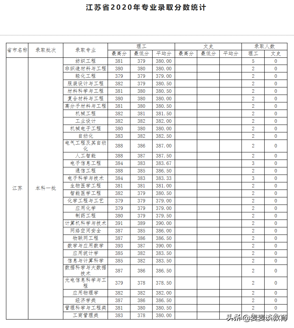 天津工业大学2020年全国31个省市区本一批分专业录取分公布