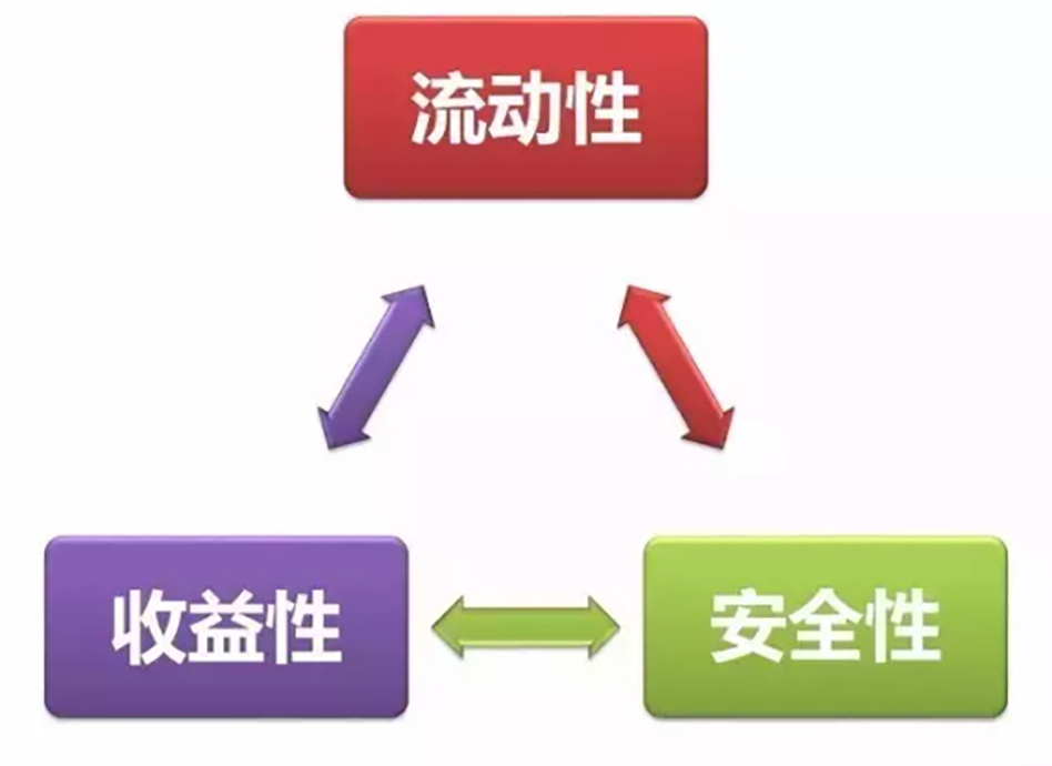 我有20万，怎样理财可以实现收益最大化？