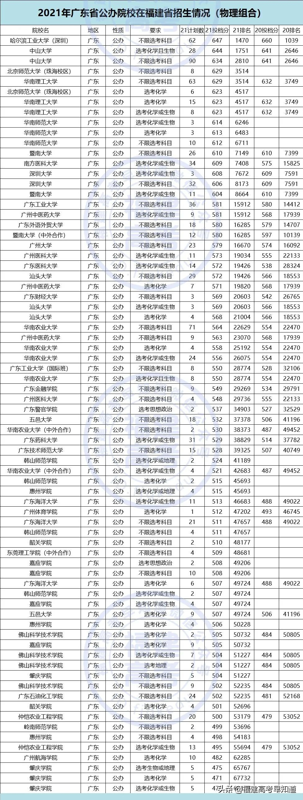 重磅！2021全国公办本科大学在福建招录数据出炉