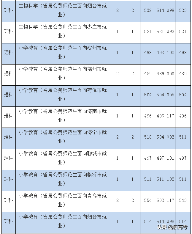 @本科提前批：中国人民公安大学、枣庄学院录取情况