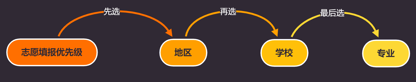 低分志愿选择指南：选择专科的八大参考，专业反而最不重要